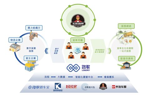 港股數字貨運第一股通過上市聆訊 市場份額全國第二，毛利率僅6.3%剖析道路貨物運輸行業